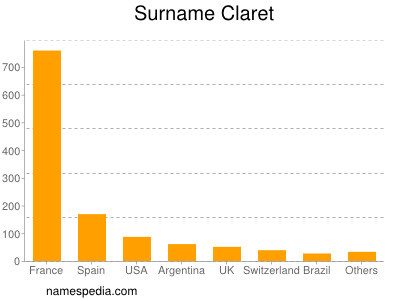 Surname Claret