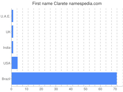 Given name Clarete