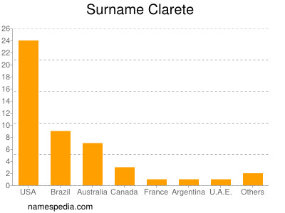 Surname Clarete