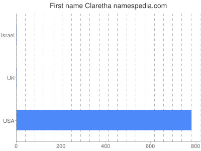 Given name Claretha