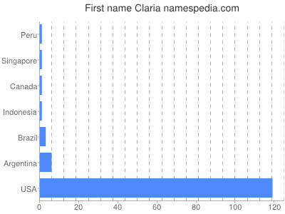 Given name Claria