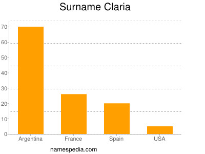 Surname Claria