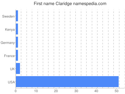 Given name Claridge