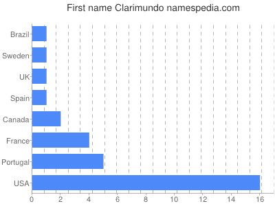 Given name Clarimundo