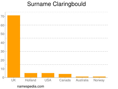 Surname Claringbould
