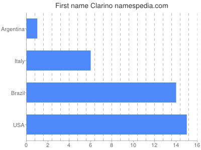 Given name Clarino