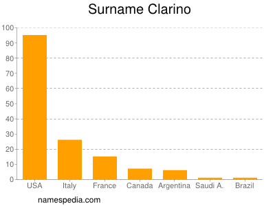 Surname Clarino