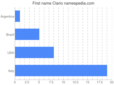 Given name Clario