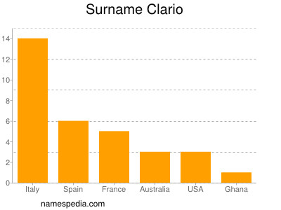 Surname Clario