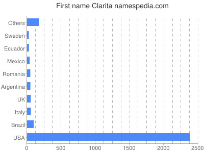 Given name Clarita