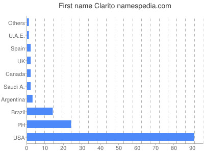 Given name Clarito