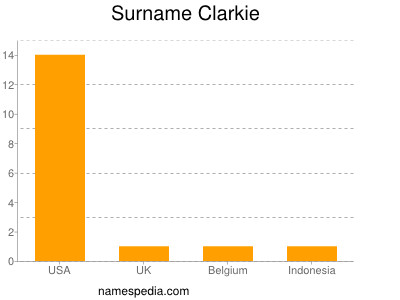 Surname Clarkie