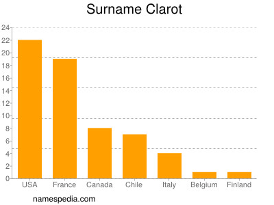 Surname Clarot