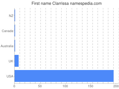 Given name Clarrissa