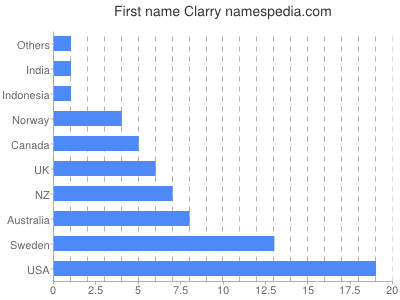 Given name Clarry