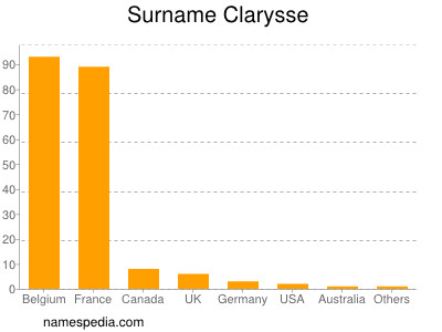 Surname Clarysse