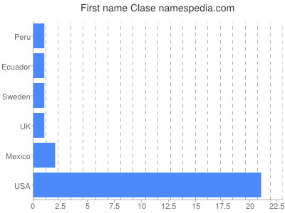Given name Clase