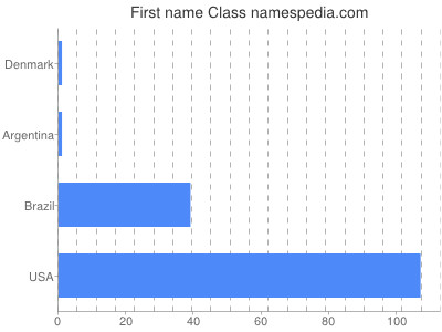 Given name Class