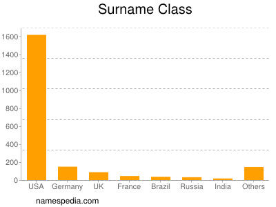 Surname Class