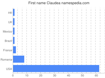 Given name Claudea