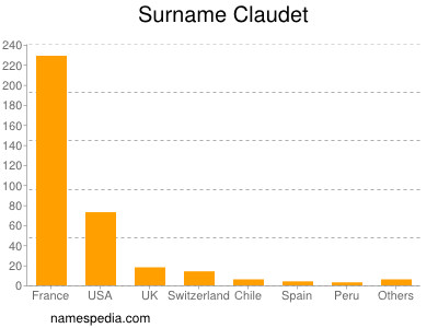 Surname Claudet