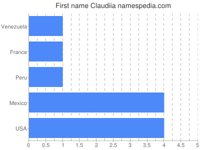 Given name Claudiia