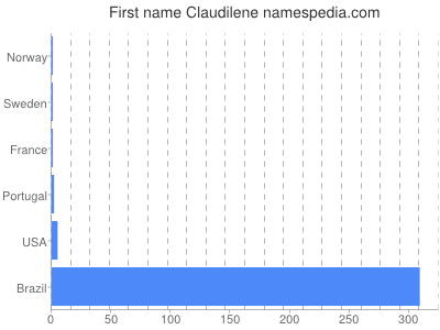 Given name Claudilene