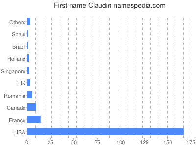 Given name Claudin