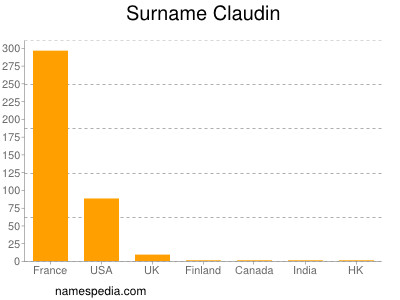 Surname Claudin