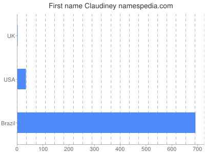 Given name Claudiney