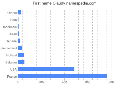 Given name Claudy