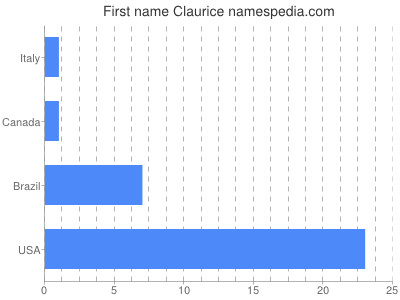 Given name Claurice