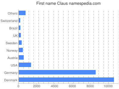 Given name Claus