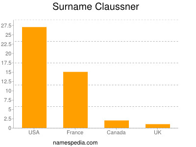 Surname Claussner