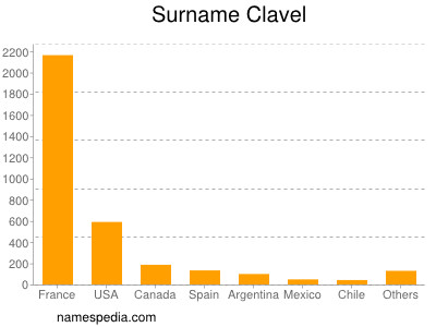 Surname Clavel