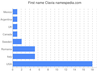 Given name Clavia