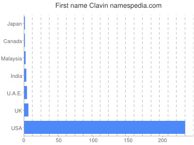 Given name Clavin