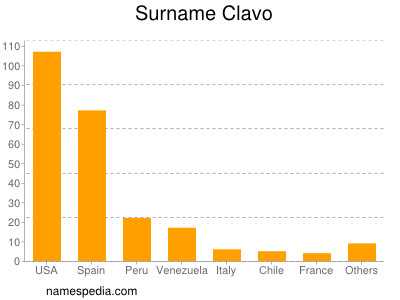 Surname Clavo