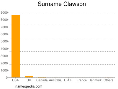 Surname Clawson