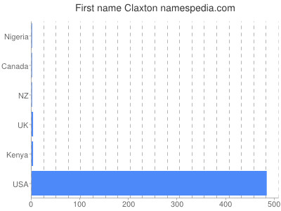 Given name Claxton