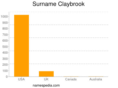 Surname Claybrook