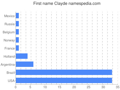 Given name Clayde