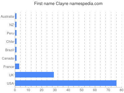Given name Clayre