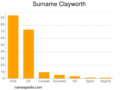 Surname Clayworth