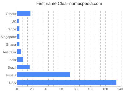Given name Clear