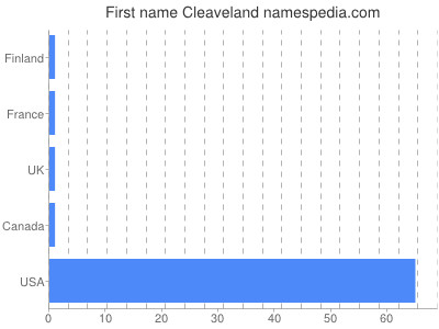 Given name Cleaveland