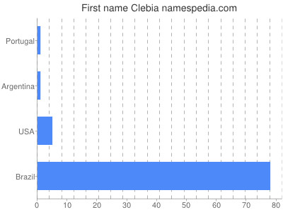 Given name Clebia