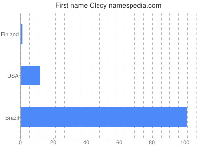 Given name Clecy