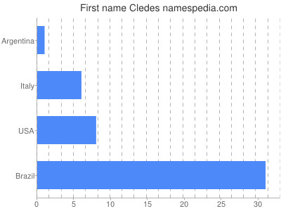 Given name Cledes