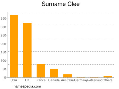 Surname Clee